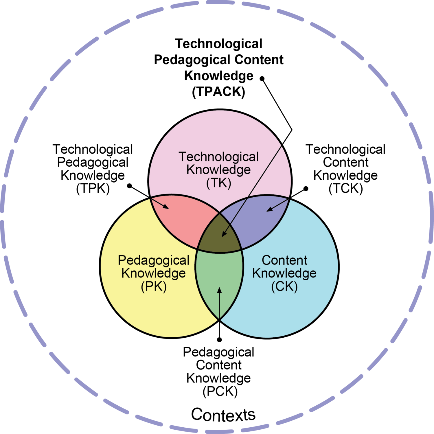 Venn diagram showing overlap of technical, pedagogical, and content knowledge